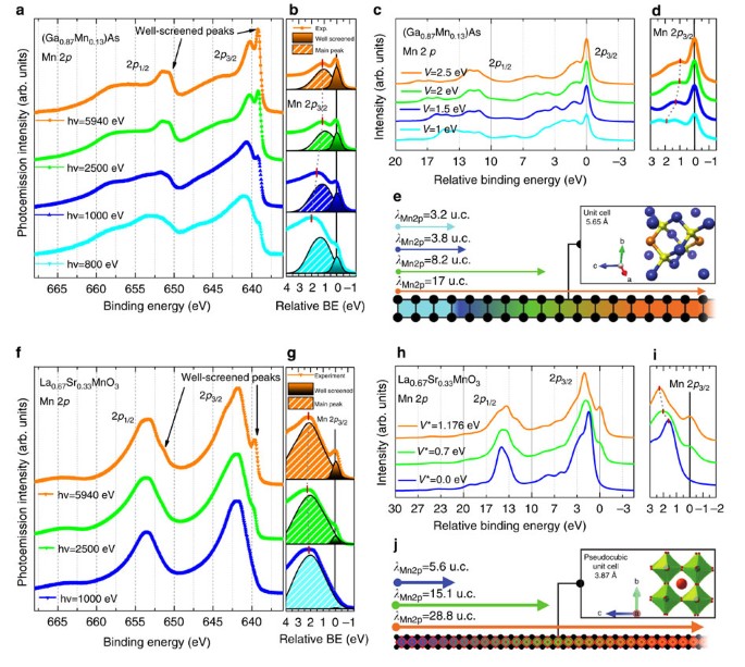 Quantifying The Critical Thickness Of Electron Hybridization In Spintronics Materials Nature Communications