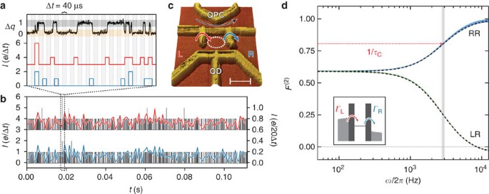 Measurement Of Finite Frequency Current Statistics In A Single Electron Transistor Nature Communications
