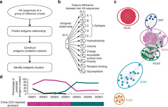 Mapping of H3N2 influenza antigenic evolution in China reveals a 