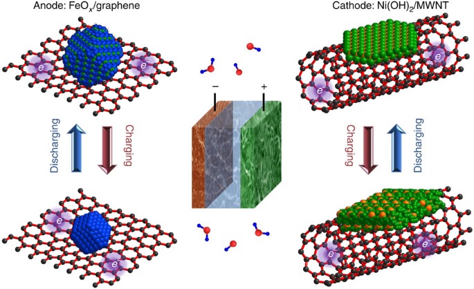 An ultrafast nickel–iron battery from strongly coupled inorganic 