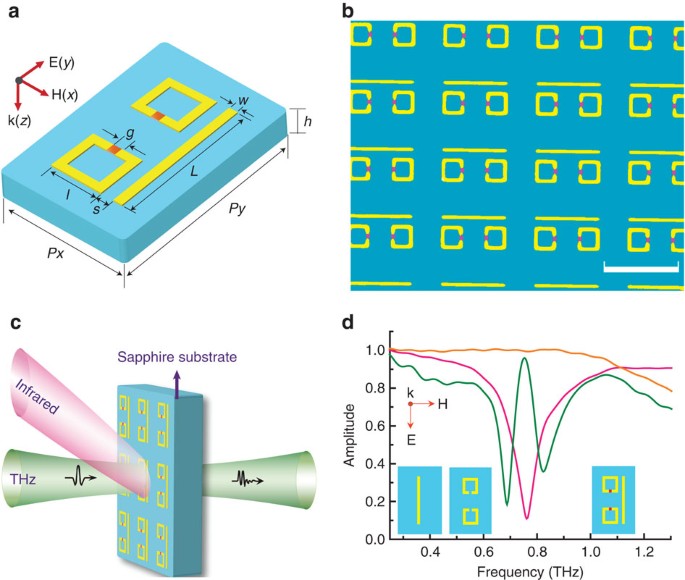 Active Control Of Electromagnetically Induced Transparency Analogue In Terahertz Metamaterials Nature Communications Active Control Of Electromagnetically Induced Transparency Analogue In Terahertz Metamaterials Nature Communications