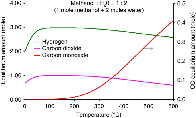 PDF) Methanol Synthesis from Industrial CO2 Sources: A