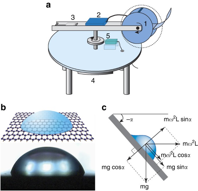 Water tribology on graphene | Nature Communications
