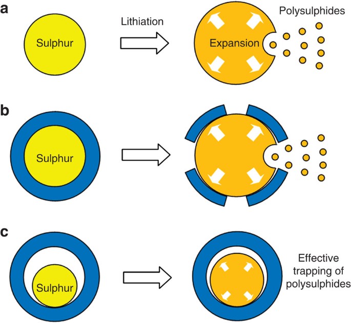 Sulphur–TiO2 yolk–shell nanoarchitecture with internal void space for  long-cycle lithium–sulphur batteries | Nature Communications