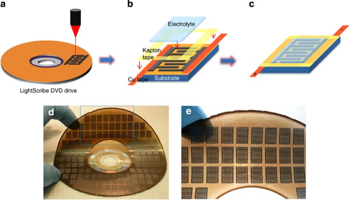 Scalable Fabrication Of High Power Graphene Micro Supercapacitors For Flexible And On Chip Energy Storage Nature Communications