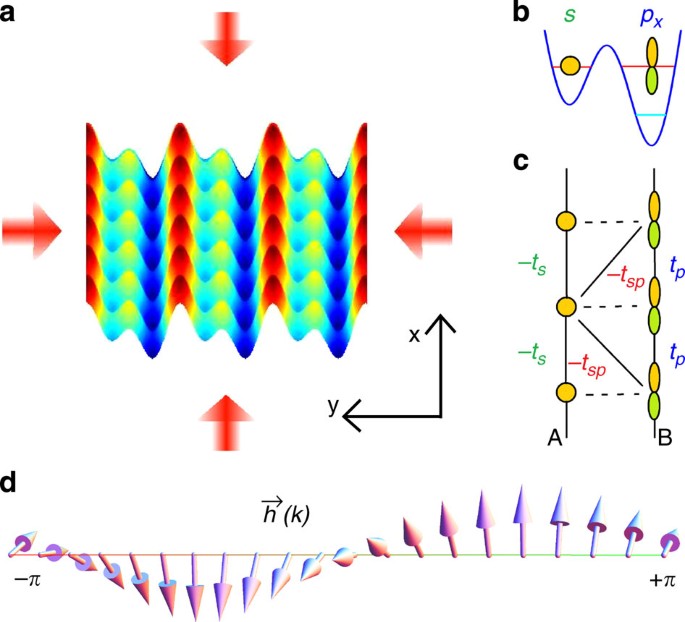 Topological States In A Ladder Like Optical Lattice Containing Ultracold Atoms In Higher Orbital Bands Nature Communications