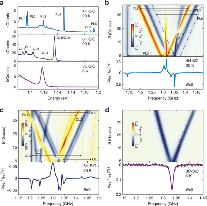 Polytype Control Of Spin Qubits In Silicon Carbide Nature Communications
