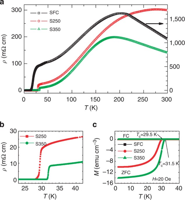 Influence Of Microstructure On Superconductivity In K X Fe 2 Y Se 2 And Evidence For A New Parent Phase K 2 Fe 7 Se 8 Nature Communications