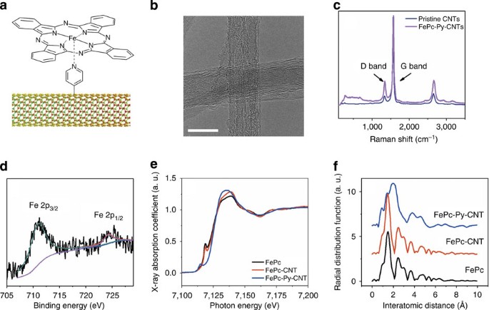 Promotion Of Oxygen Reduction By A Bio Inspired Tethered Iron Phthalocyanine Carbon Nanotube Based Catalyst Nature Communications Promotion Of Oxygen Reduction By A Bio Inspired Tethered Iron Phthalocyanine Carbon Nanotube Based Catalyst Nature Communications