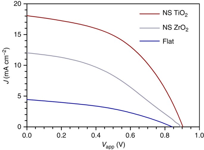 Mechanism Of Carrier Accumulation In Perovskite Thin Absorber Solar Cells Nature Communications