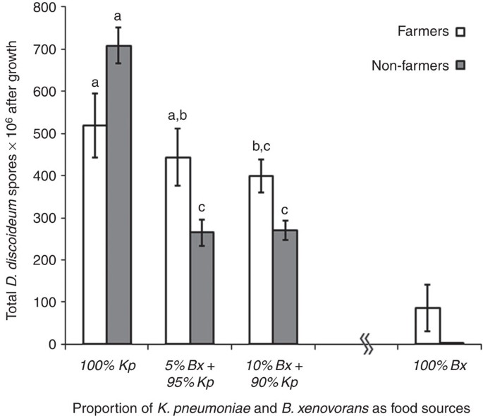 Social Amoeba Farmers Carry Defensive Symbionts To Protect And Privatize Their Crops Nature Communications