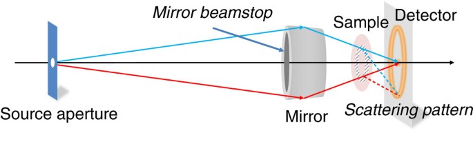Demonstration of a novel focusing small-angle neutron scattering ...