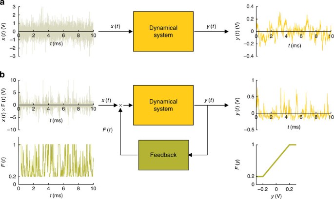 Stratonovich To Ito Transition In Noisy Systems With Multiplicative Feedback Nature Communications Stratonovich To Ito Transition In Noisy Systems With Multiplicative Feedback Nature Communications