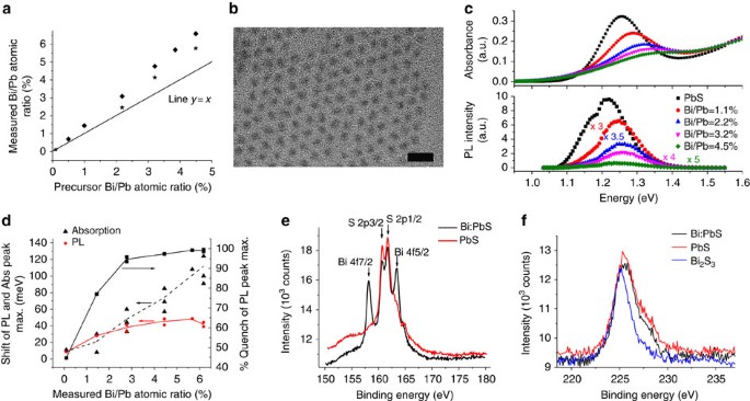 Heterovalent Cation Substitutional Doping For Quantum Dot Homojunction Solar Cells Nature Communications