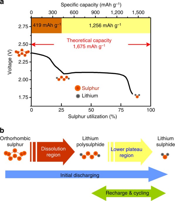 A strategic approach to recharging lithium-sulphur batteries for 