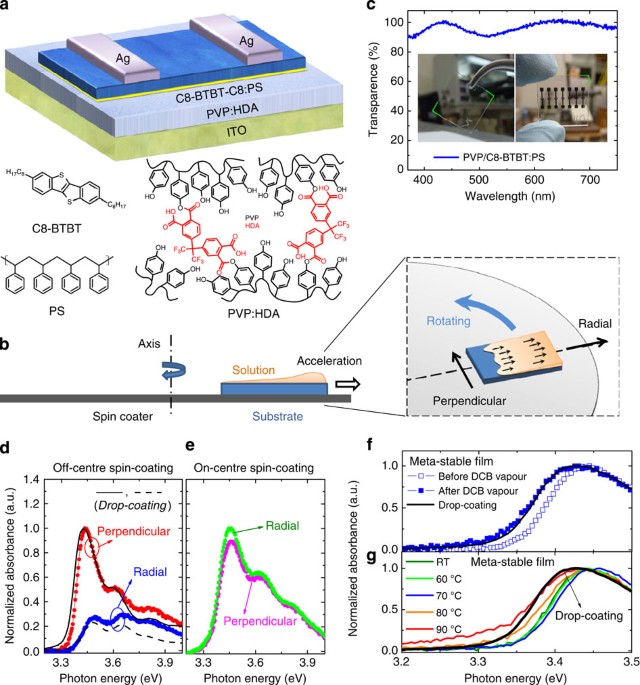 Ultra-high mobility transparent organic thin film transistors grown by an  off-centre spin-coating method