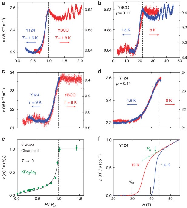 Direct Measurement Of The Upper Critical Field In Cuprate Superconductors Nature Communications