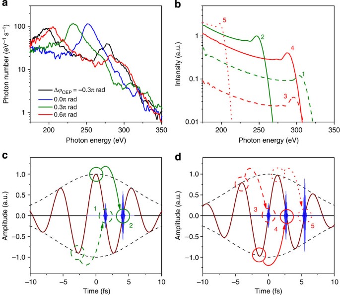 Carrier-envelope phase (CEP) dependence of reflective high harmonic