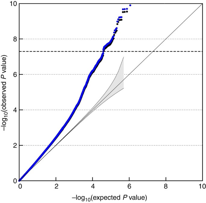 Genome Wide Association Study Reveals Two New Risk Loci For Bipolar Disorder Nature Communications Genome Wide Association Study Reveals Two New Risk Loci For Bipolar Disorder Nature Communications