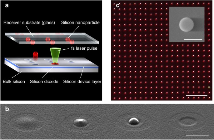 Laser printing of silicon nanoparticles with resonant optical electric and  magnetic responses | Nature Communications