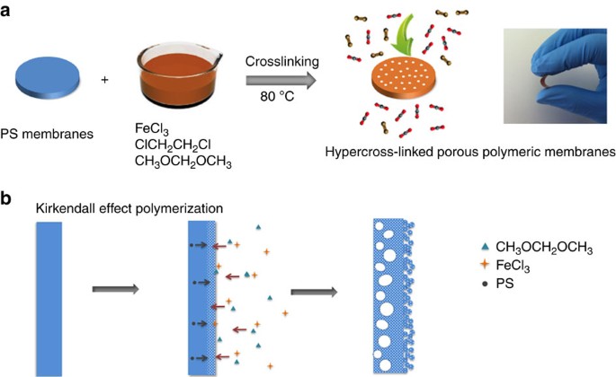 Polymeric Molecular Sieve Membranes Via In Situ Cross Linking Of Non Porous Polymer Membrane Templates Nature Communications Polymeric Molecular Sieve Membranes Via In Situ Cross Linking Of Non Porous Polymer Membrane Templates Nature Communications