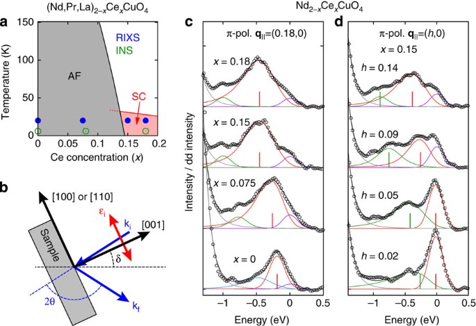 High-energy spin and charge excitations in electron-doped ...