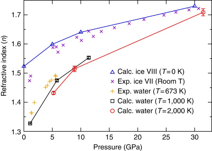The refractive index and electronic gap of water and ice increase with  increasing pressure