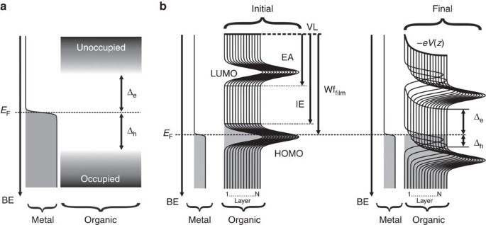 Organic Semiconductor Density Of States Controls The Energy Level Alignment At Electrode Interfaces Nature Communications