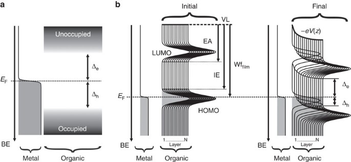 Organic semiconductor density of states controls the energy level alignment  at electrode interfaces | Nature Communications