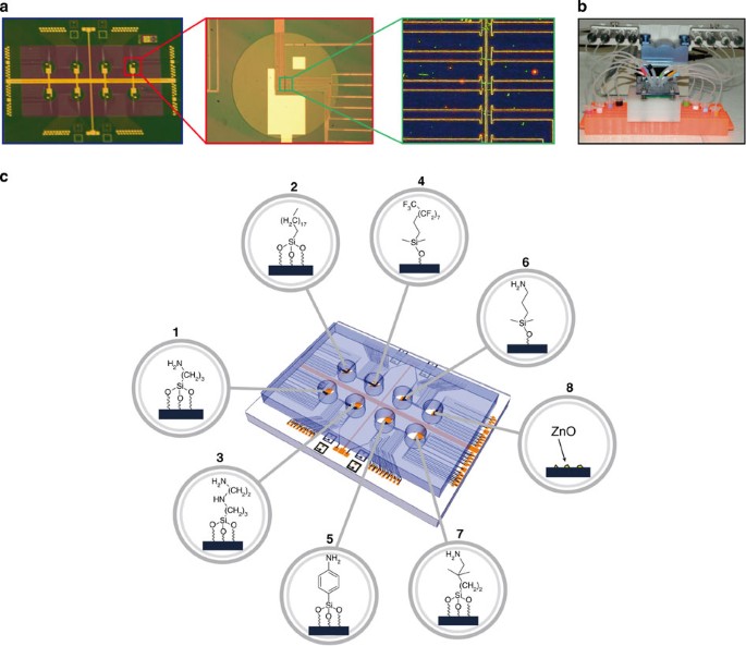 Supersensitive fingerprinting of explosives by chemically modified  nanosensors arrays | Nature Communications