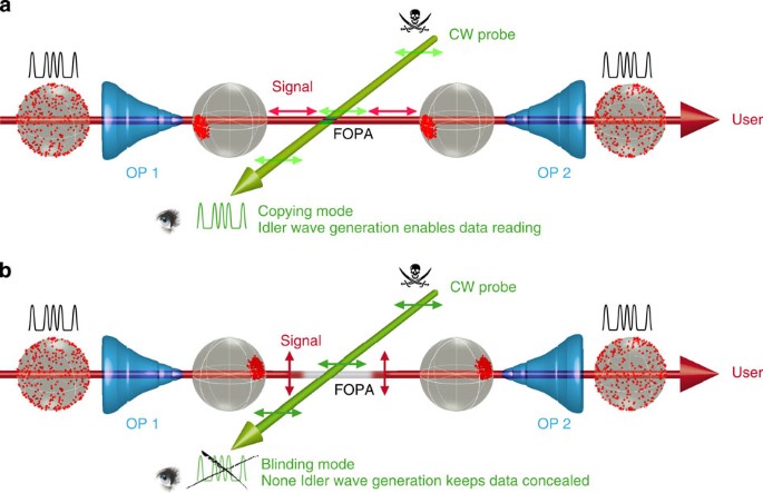 Temporal Spying And Concealing Process In Fibre Optic Data Transmission Systems Through Polarization Bypass Nature Communications Temporal Spying And Concealing Process In Fibre Optic Data Transmission Systems Through Polarization Bypass Nature Communications