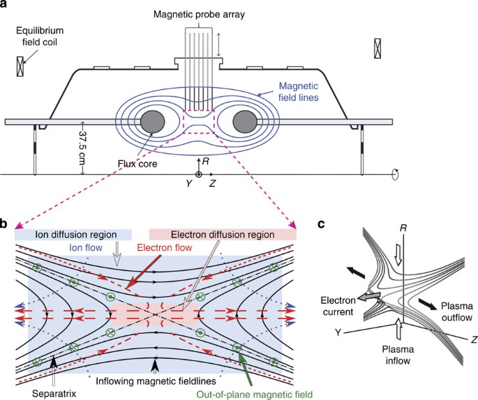 Conversion of magnetic energy in the magnetic reconnection layer of a  laboratory plasma | Nature Communications