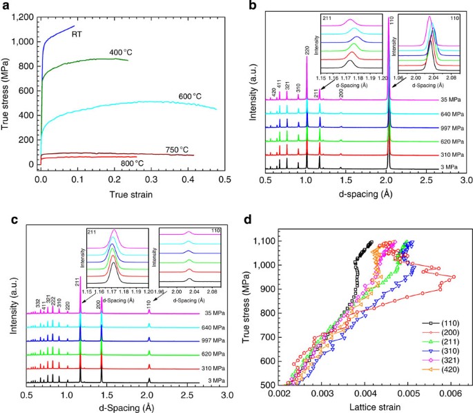 Temperature-dependent elastic anisotropy and mesoscale deformation in a nanostructured ferritic alloy