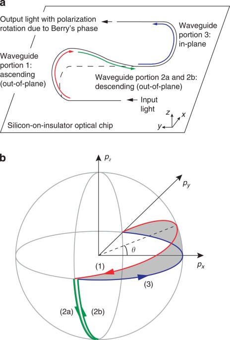 Electrically Tunable Optical Polarization Rotation On A Silicon Chip Using Berry S Phase Nature Communications Electrically Tunable Optical Polarization Rotation On A Silicon Chip Using Berry S Phase Nature Communications