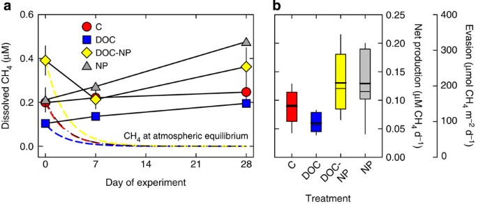 Oxic Water Column Methanogenesis As A Major Component Of Aquatic Ch 4 Fluxes Nature Communications
