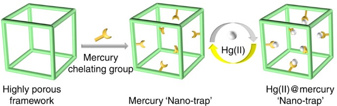 Mercury nano-trap for effective and efficient removal of mercury(II) from aqueous solution | Nature Communications