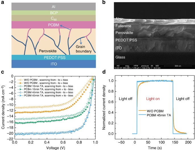 Origin And Elimination Of Photocurrent Hysteresis By Fullerene Passivation In Ch 3 Nh 3 Pbi 3 Planar Heterojunction Solar Cells Nature Communications