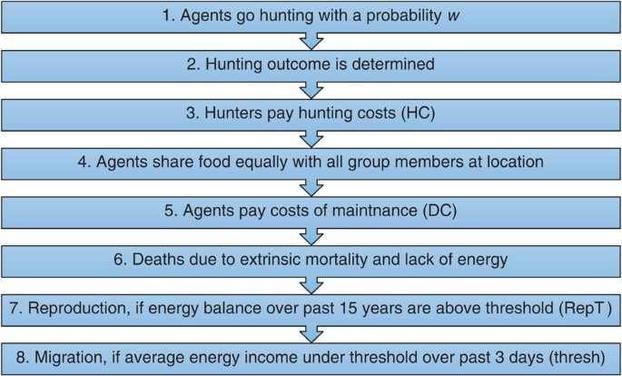 High Mobility Explains Demand Sharing And Enforced Cooperation In Egalitarian Hunter Gatherers Nature Communications