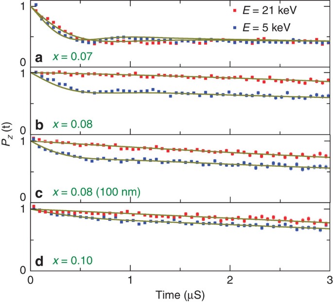 The Phase Diagram Of Electron Doped La 2 X Ce X Cuo 4 D Nature Communications