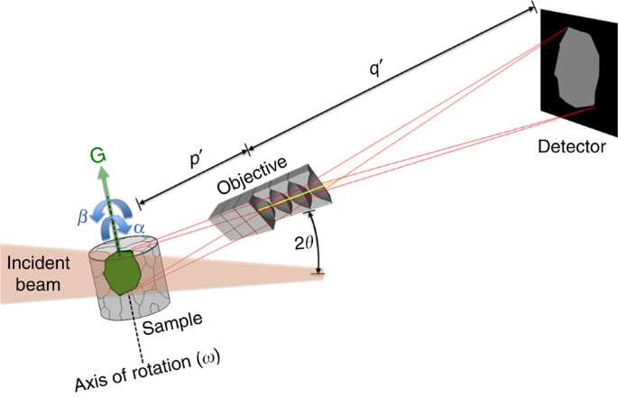 Dark-field X-ray microscopy for multiscale structural characterization |  Nature Communications