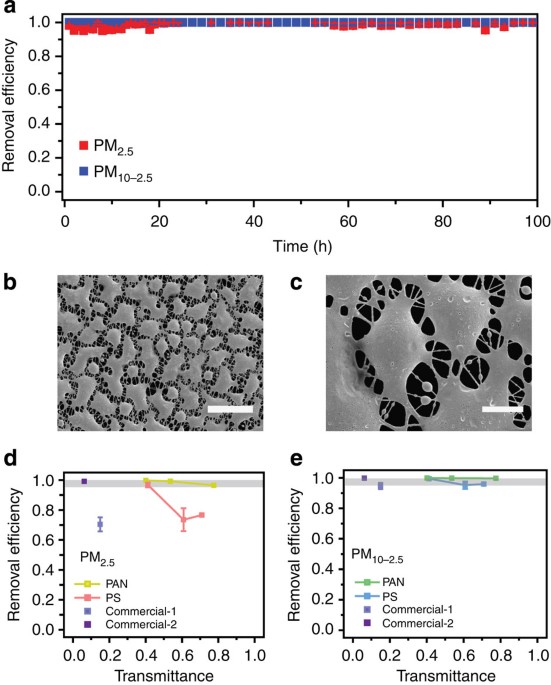 Transparent air filter for high-efficiency PM2.5 capture | Nature  Communications