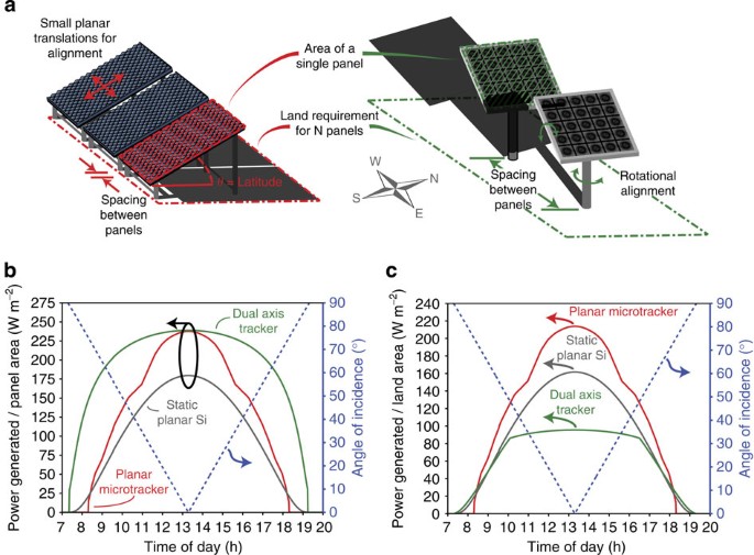 Automated shape-transformable self-solar-tracking tessellated crystalline  Si solar cells using in-situ shape-memory-alloy actuation