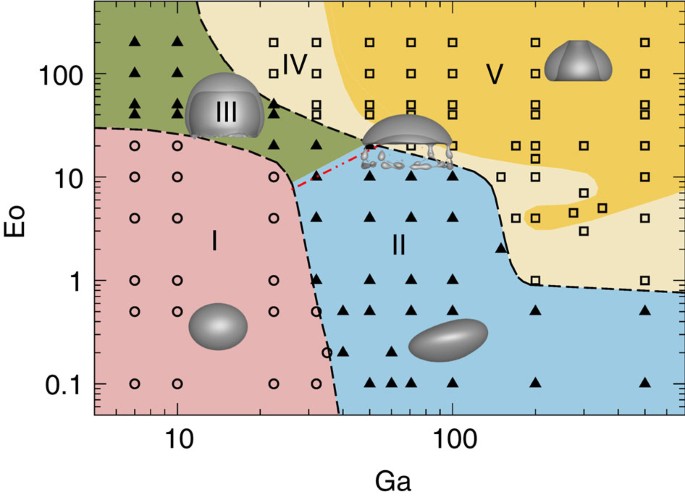 The Art of Forming Uniform Gas Bubbles in Liquid