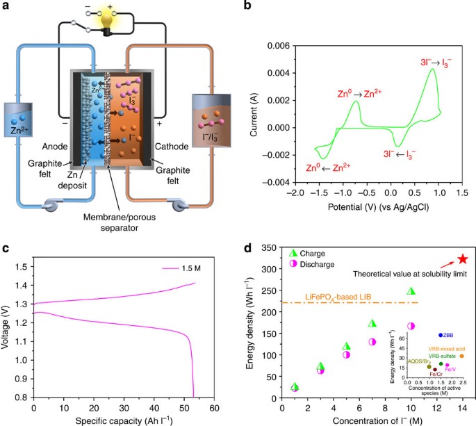 Ambipolar zinc-polyiodide electrolyte for a high-energy density aqueous redox  flow battery | Nature Communications