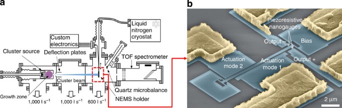 Neutral Particle Mass Spectrometry With Nanomechanical Systems Nature Communications