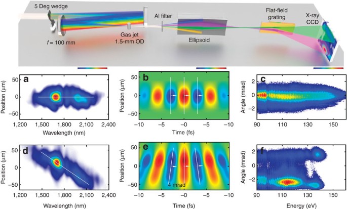 Spatiotemporal Isolation Of Attosecond Soft X Ray Pulses In The Water Window Nature Communications