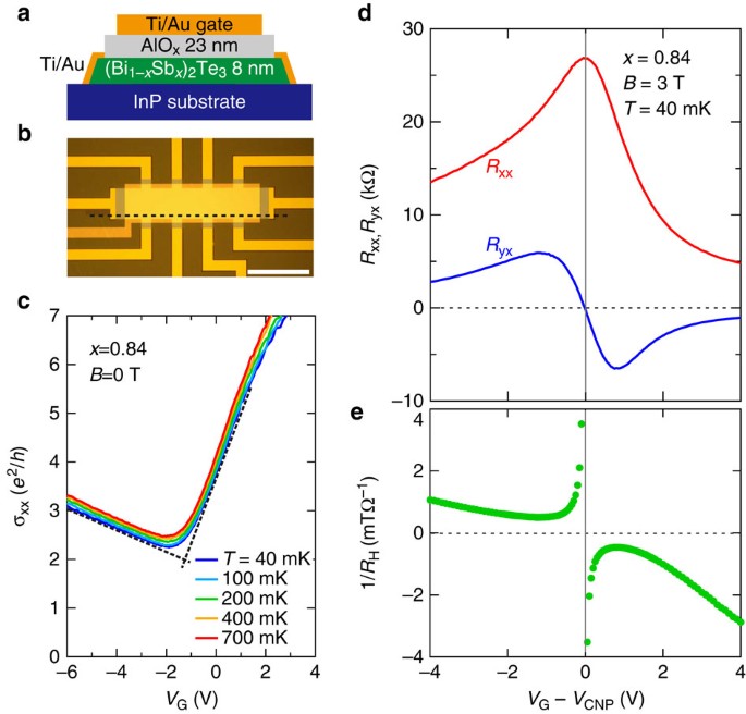 Quantum Hall Effect On Top And Bottom Surface States Of Topological Insulator Bi 1 X Sb X 2 Te 3 Films Nature Communications