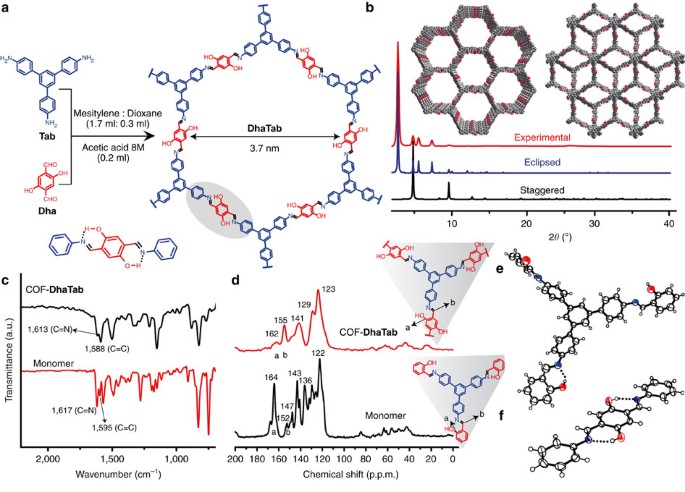 Self Templated Chemically Stable Hollow Spherical Covalent Organic Framework Nature Communications
