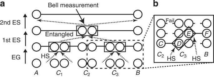 All-photonic quantum repeaters | Nature Communications