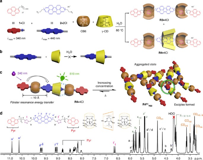 Tunable Solid State Fluorescent Materials For Supramolecular Encryption Nature Communications